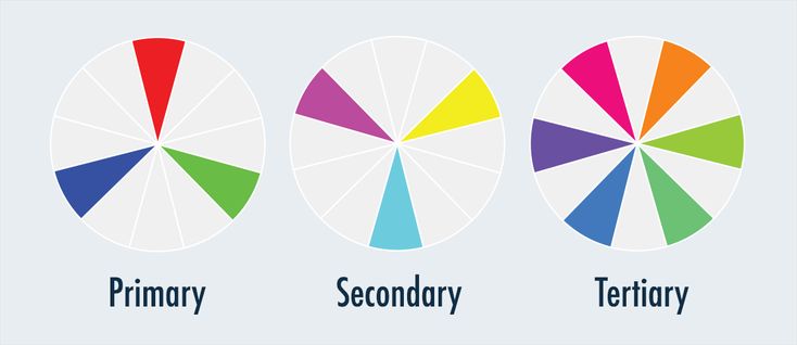 The three fundamental categories of color
