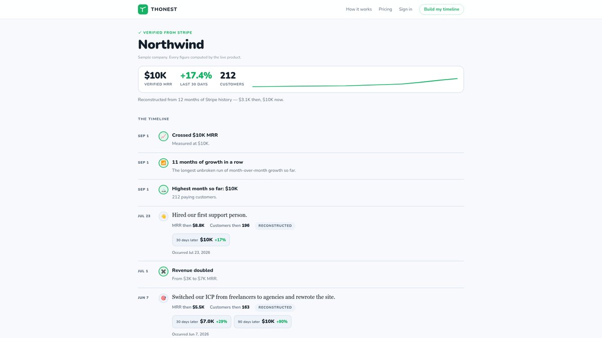 A published Thonest timeline for the sample company Northwind, showing verified MRR, detected milestones, and founder annotations